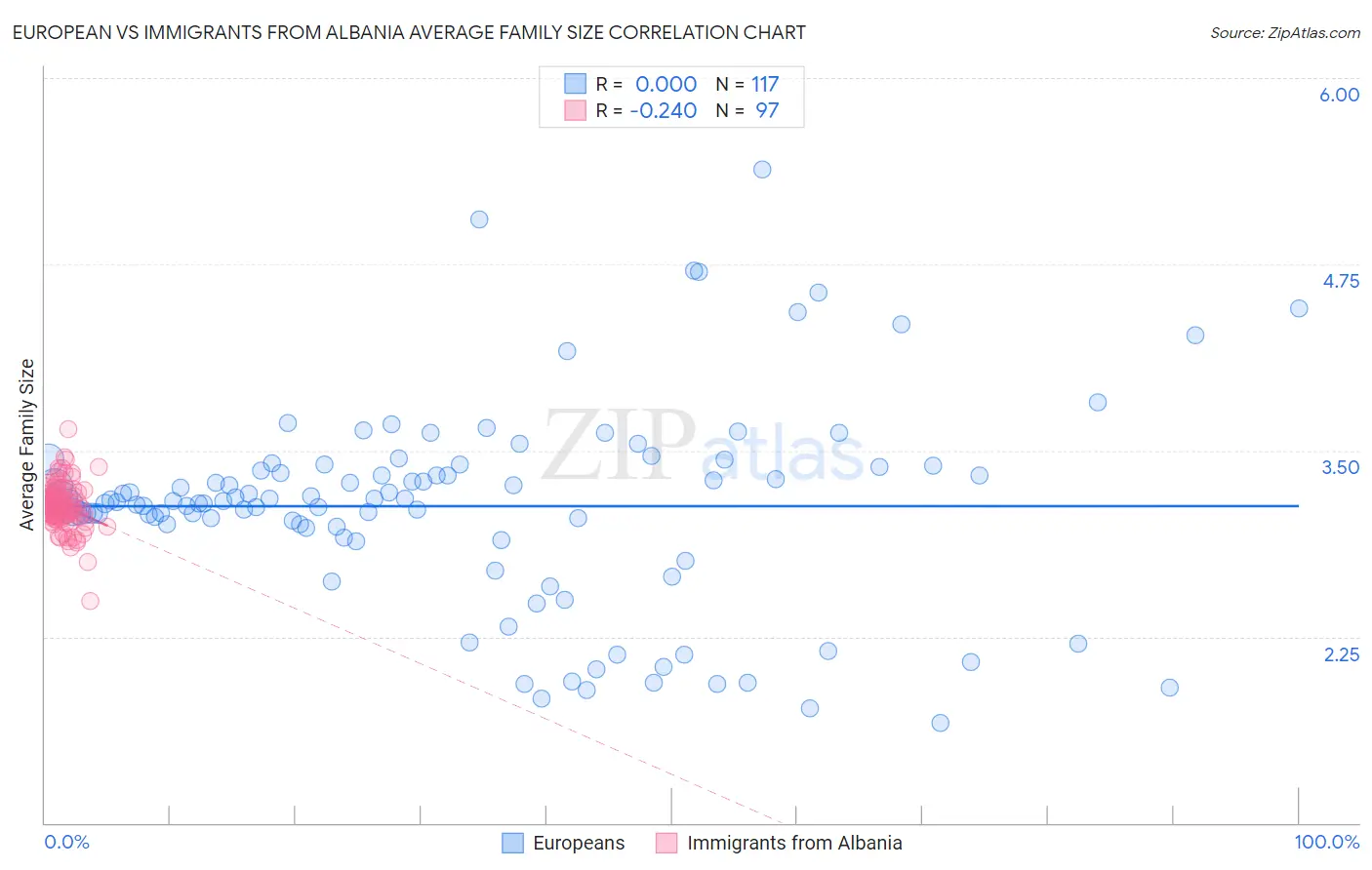 European vs Immigrants from Albania Average Family Size