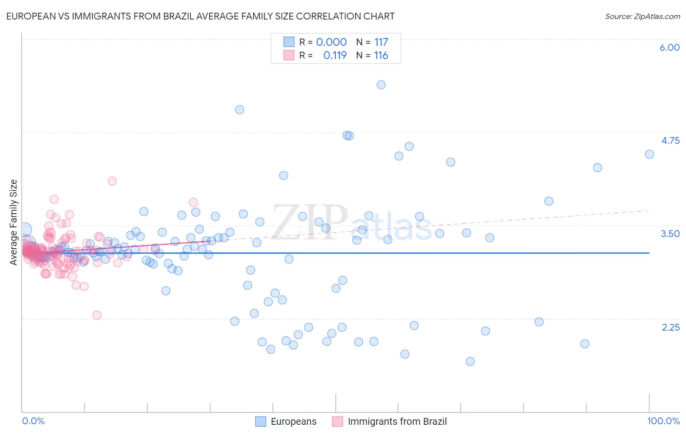 European vs Immigrants from Brazil Average Family Size