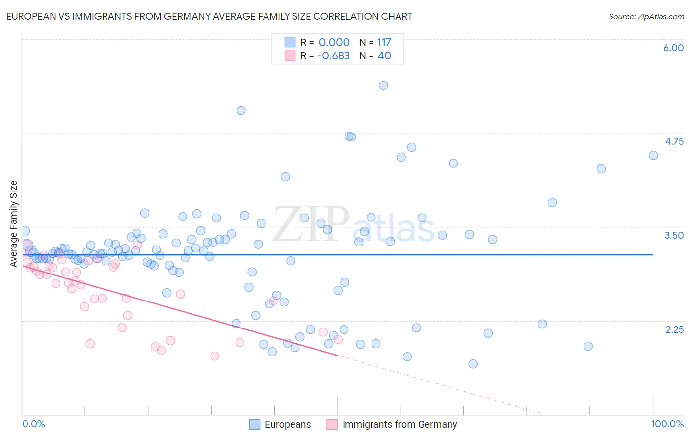 European vs Immigrants from Germany Average Family Size