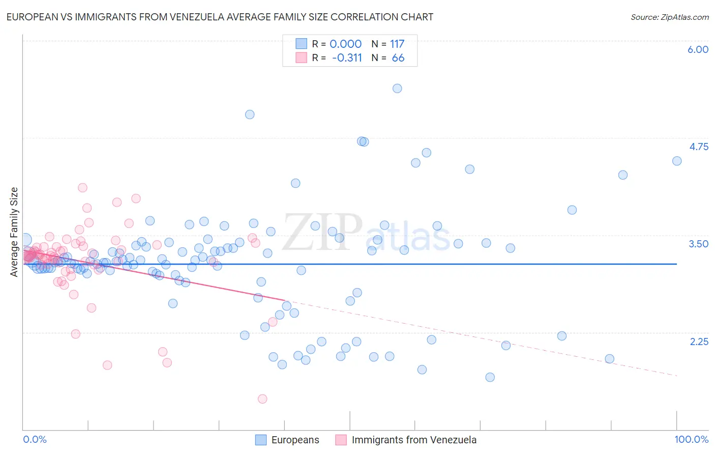 European vs Immigrants from Venezuela Average Family Size