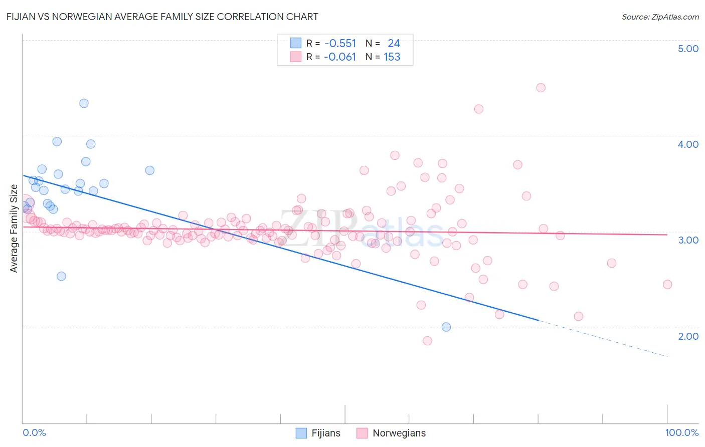 Fijian vs Norwegian Average Family Size