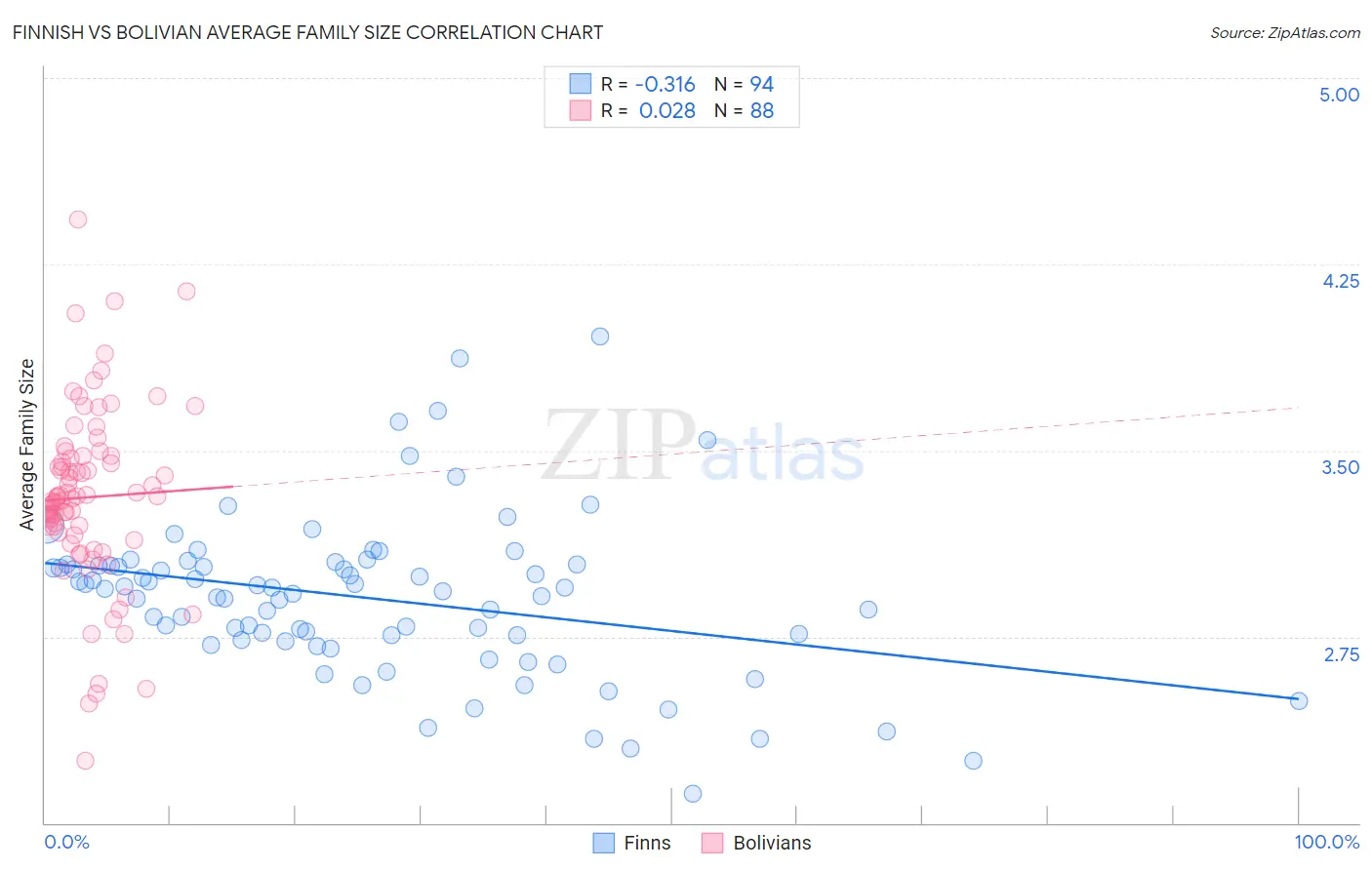 Finnish vs Bolivian Average Family Size