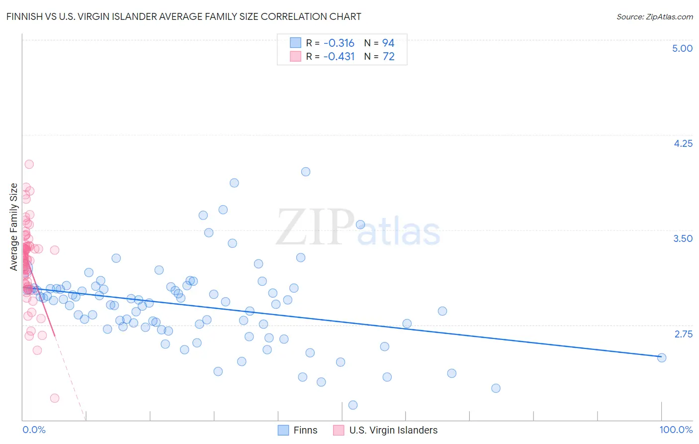 Finnish vs U.S. Virgin Islander Average Family Size