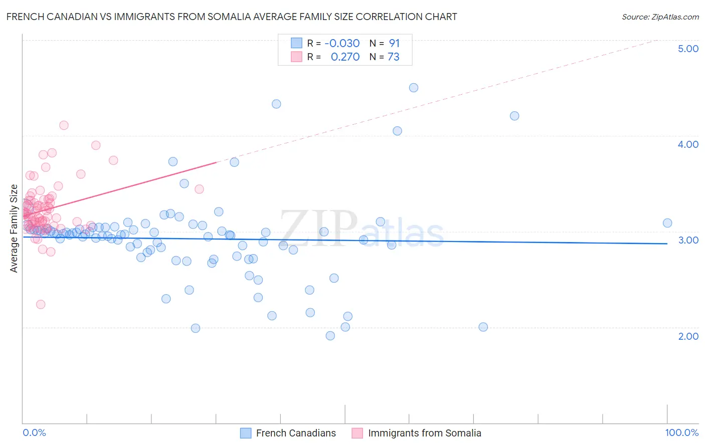 French Canadian vs Immigrants from Somalia Average Family Size