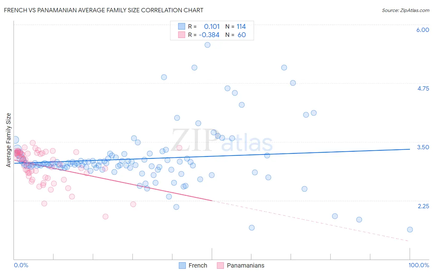 French vs Panamanian Average Family Size