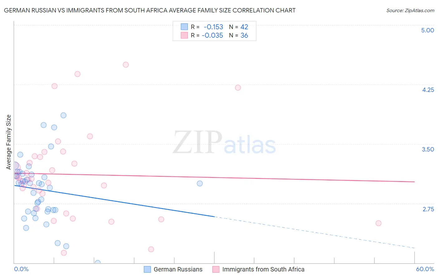 German Russian vs Immigrants from South Africa Average Family Size