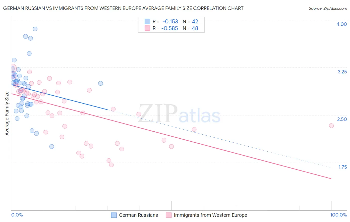 German Russian vs Immigrants from Western Europe Average Family Size