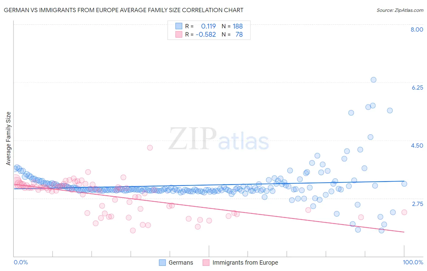 German vs Immigrants from Europe Average Family Size