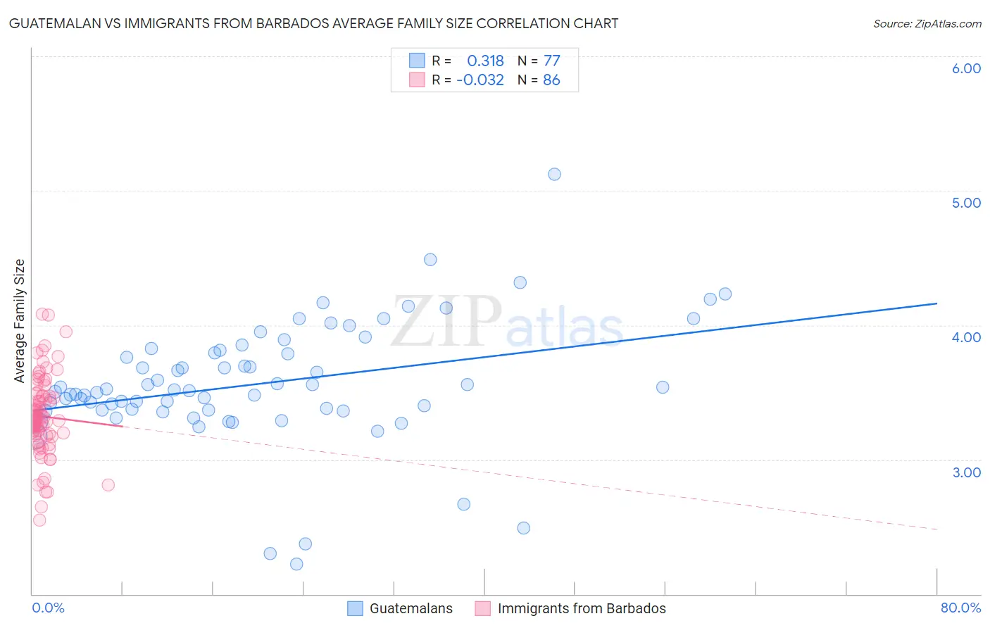 Guatemalan vs Immigrants from Barbados Average Family Size