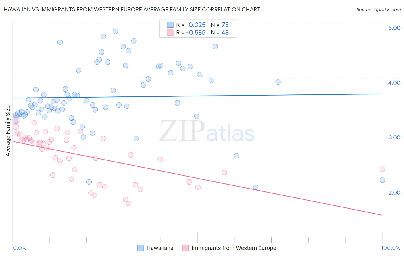 Hawaiian vs Immigrants from Western Europe Average Family Size