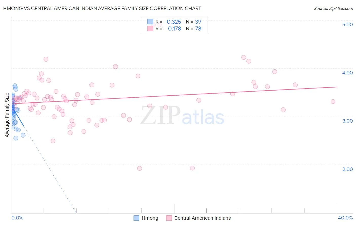 Hmong vs Central American Indian Average Family Size