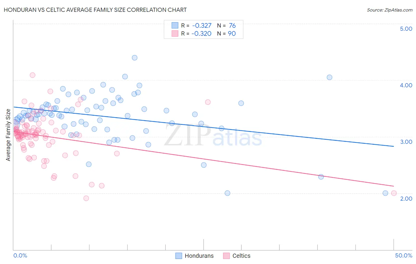 Honduran vs Celtic Average Family Size