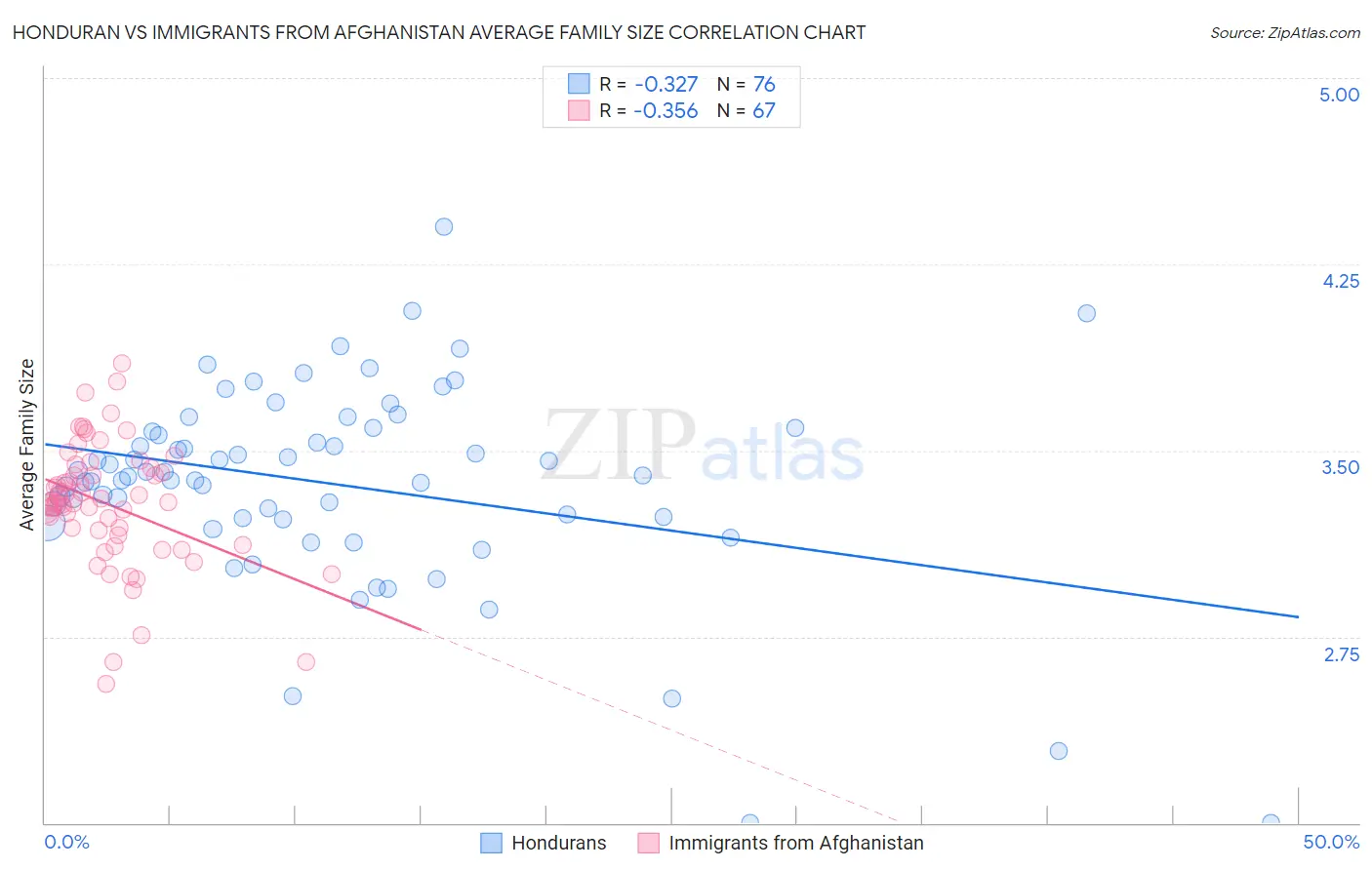 Honduran vs Immigrants from Afghanistan Average Family Size