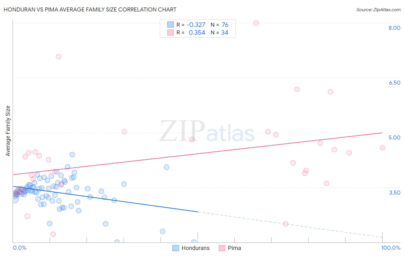 Honduran vs Pima Average Family Size