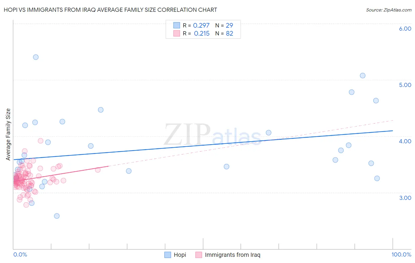 Hopi vs Immigrants from Iraq Average Family Size