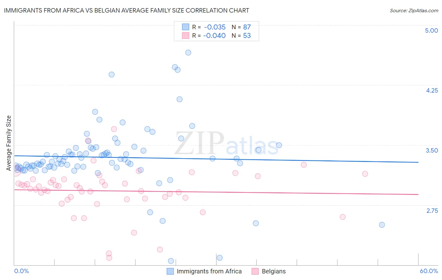 Immigrants from Africa vs Belgian Average Family Size