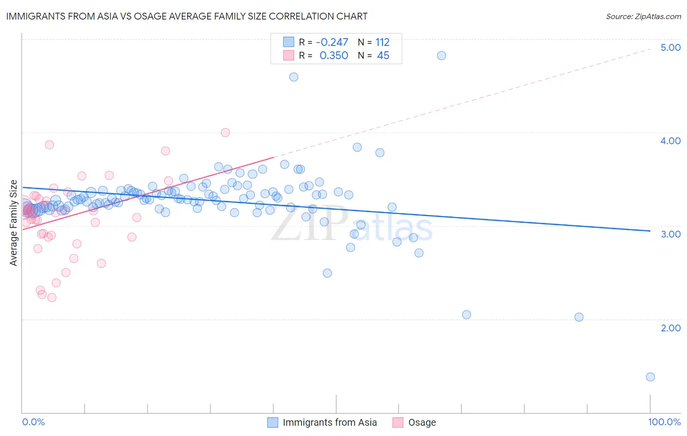 Immigrants from Asia vs Osage Average Family Size