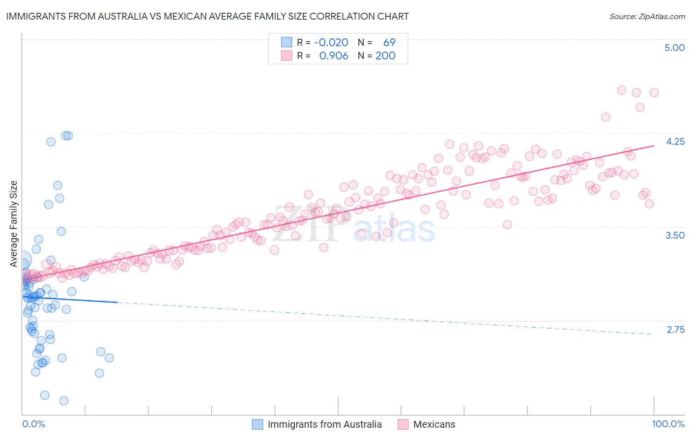 Immigrants from Australia vs Mexican Average Family Size