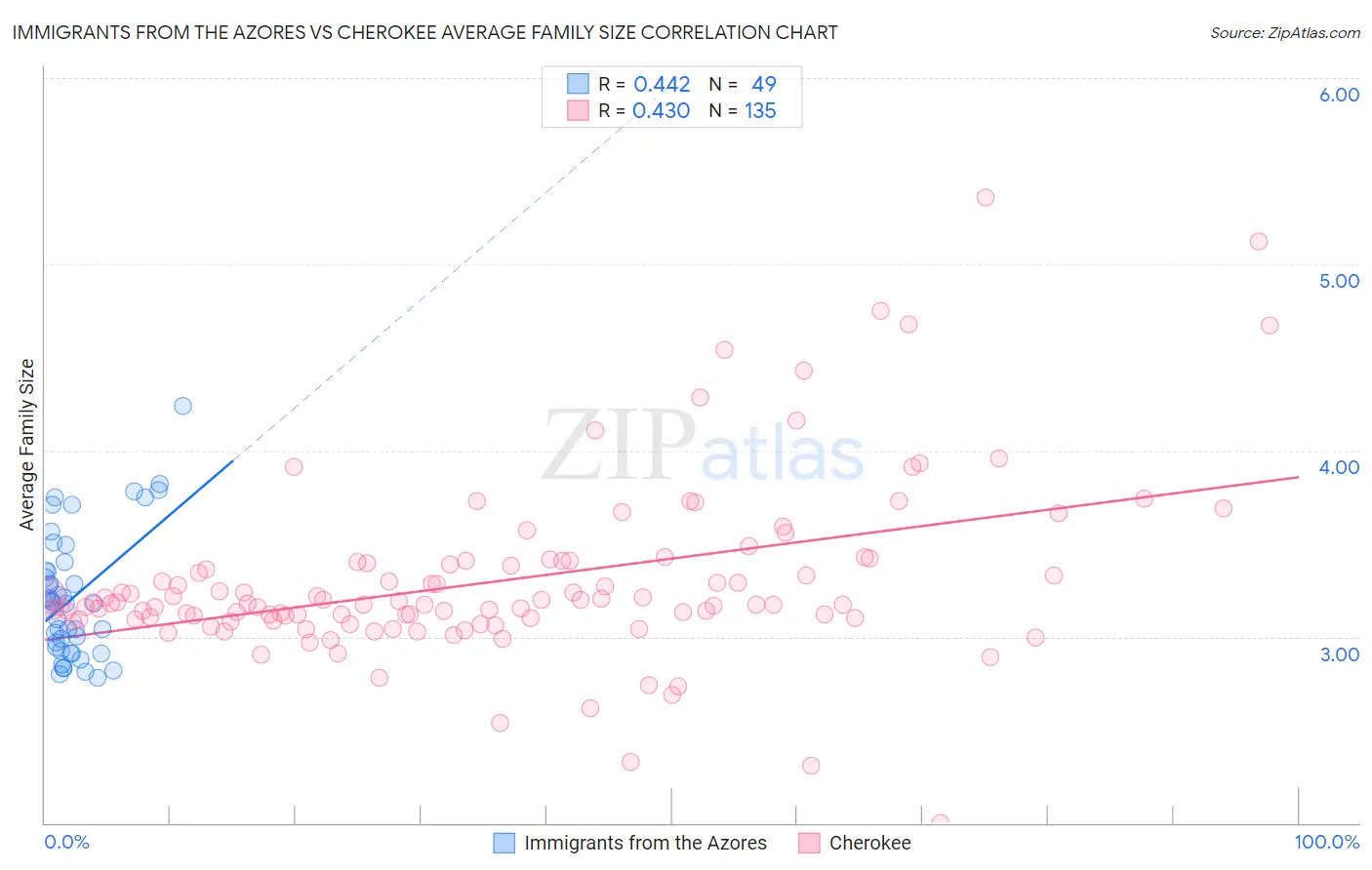 Immigrants from the Azores vs Cherokee Average Family Size