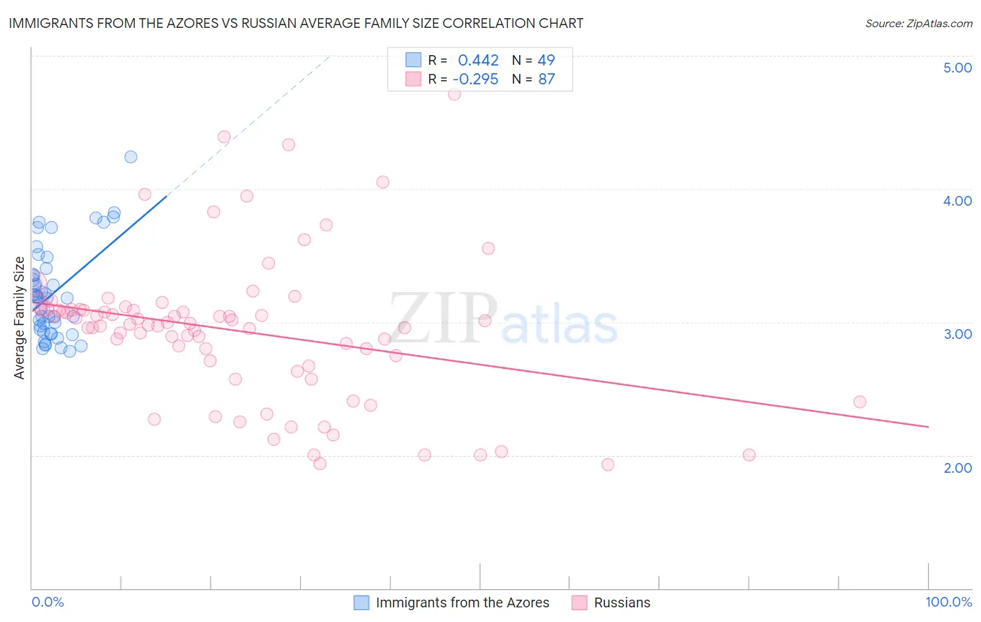 Immigrants from the Azores vs Russian Average Family Size