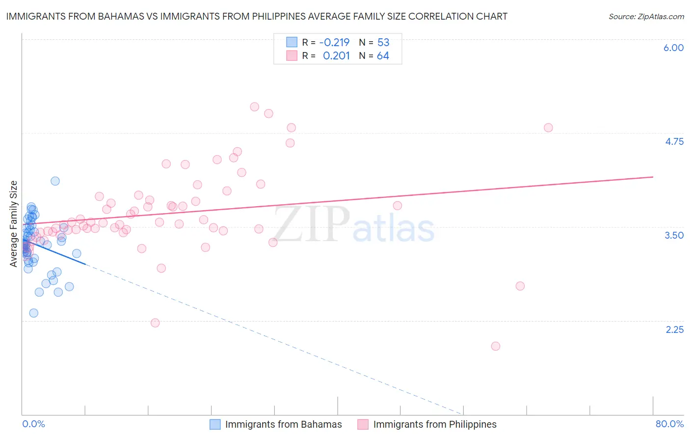 Immigrants from Bahamas vs Immigrants from Philippines Average Family Size