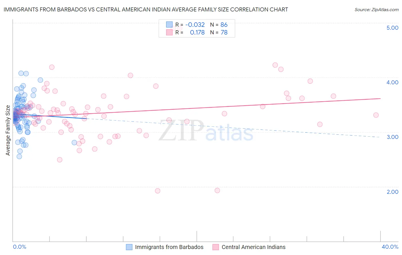 Immigrants from Barbados vs Central American Indian Average Family Size