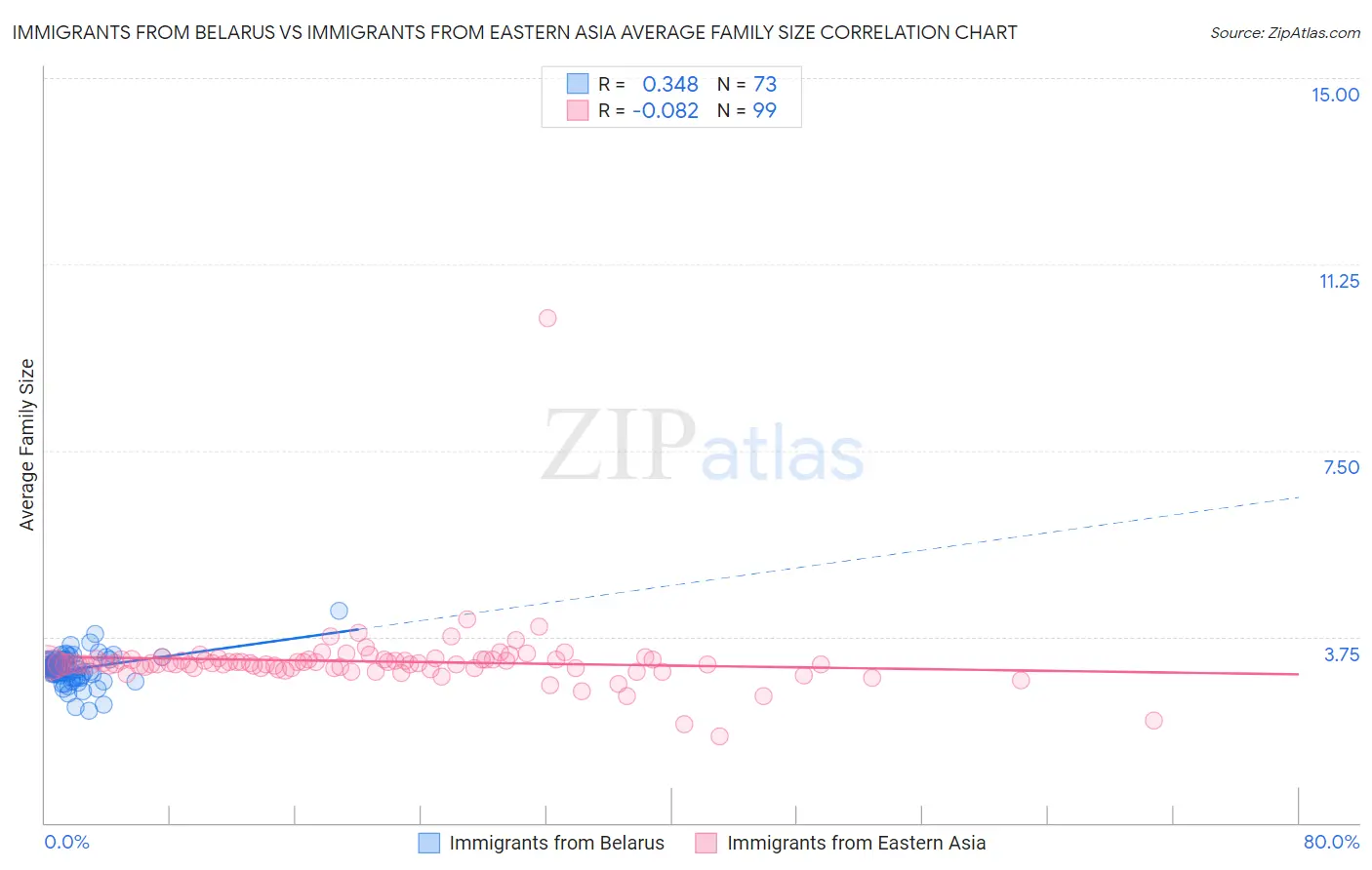 Immigrants from Belarus vs Immigrants from Eastern Asia Average Family Size