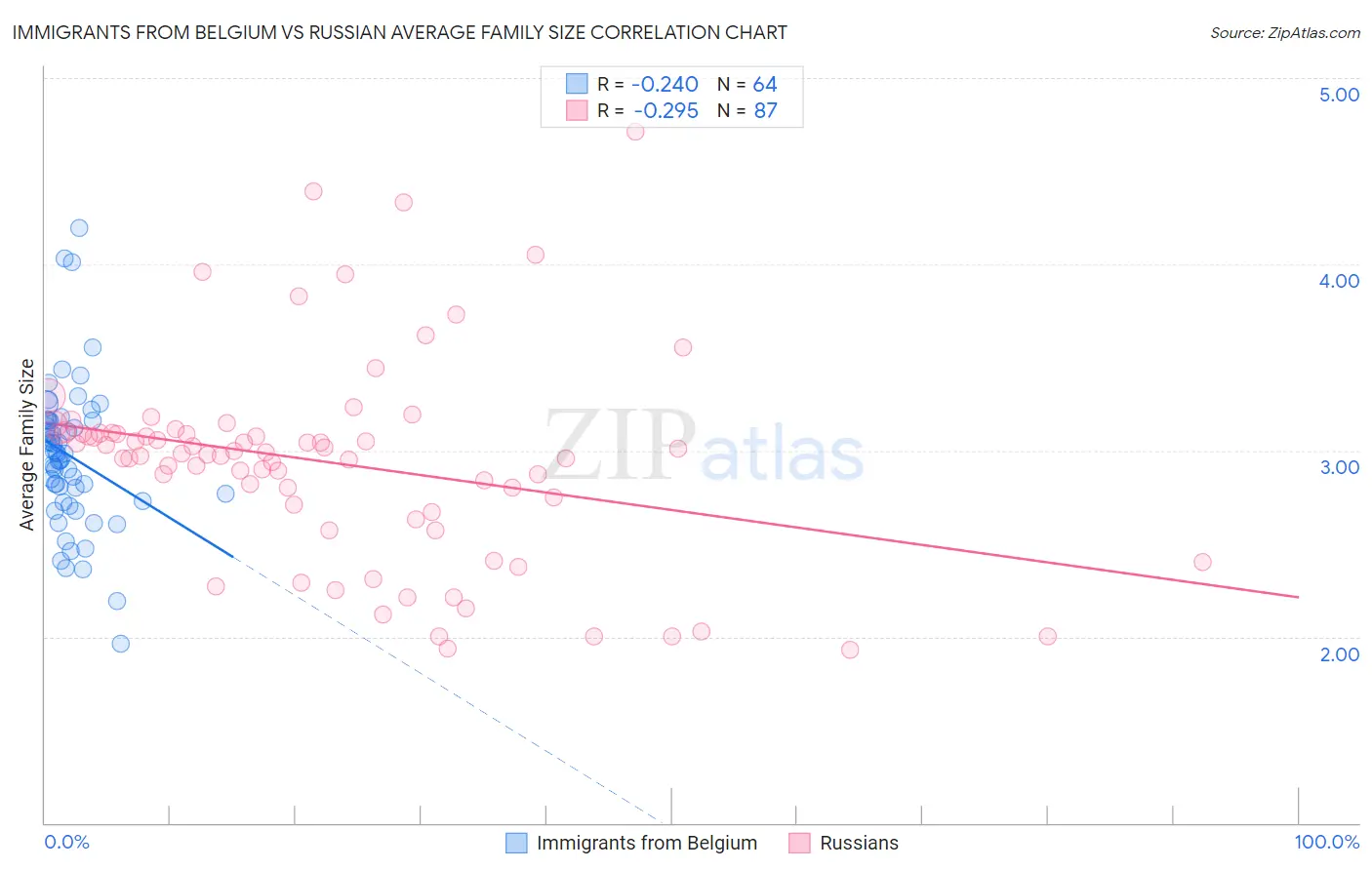 Immigrants from Belgium vs Russian Average Family Size