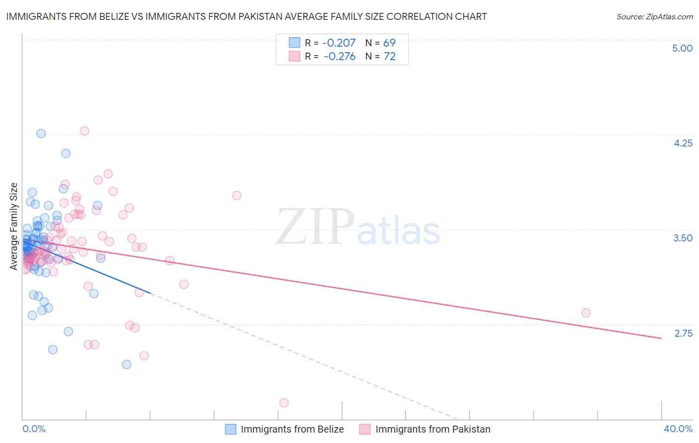 Immigrants from Belize vs Immigrants from Pakistan Average Family Size