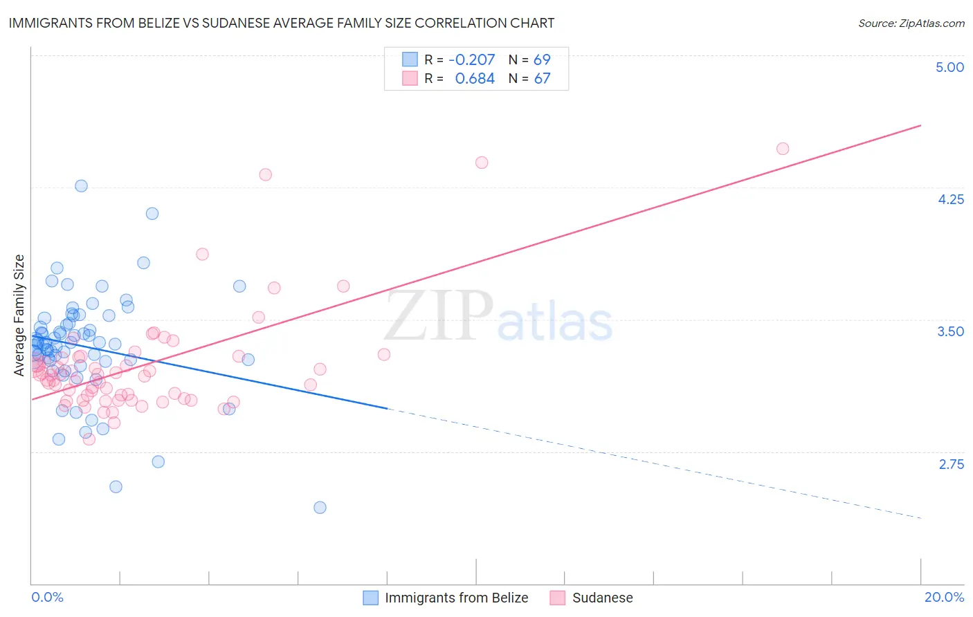 Immigrants from Belize vs Sudanese Average Family Size