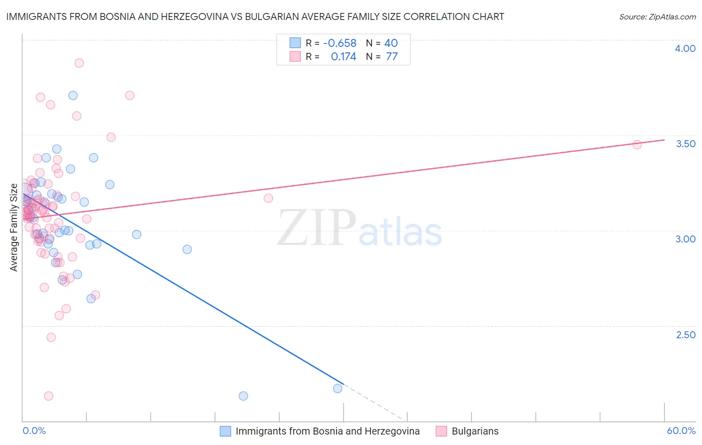 Immigrants from Bosnia and Herzegovina vs Bulgarian Average Family Size