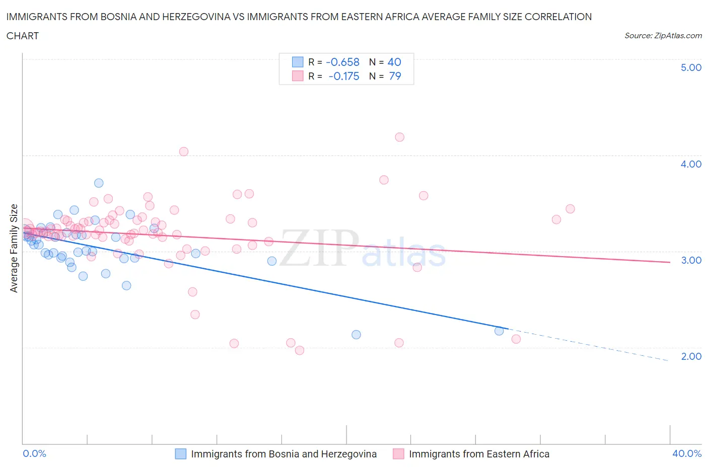 Immigrants from Bosnia and Herzegovina vs Immigrants from Eastern Africa Average Family Size