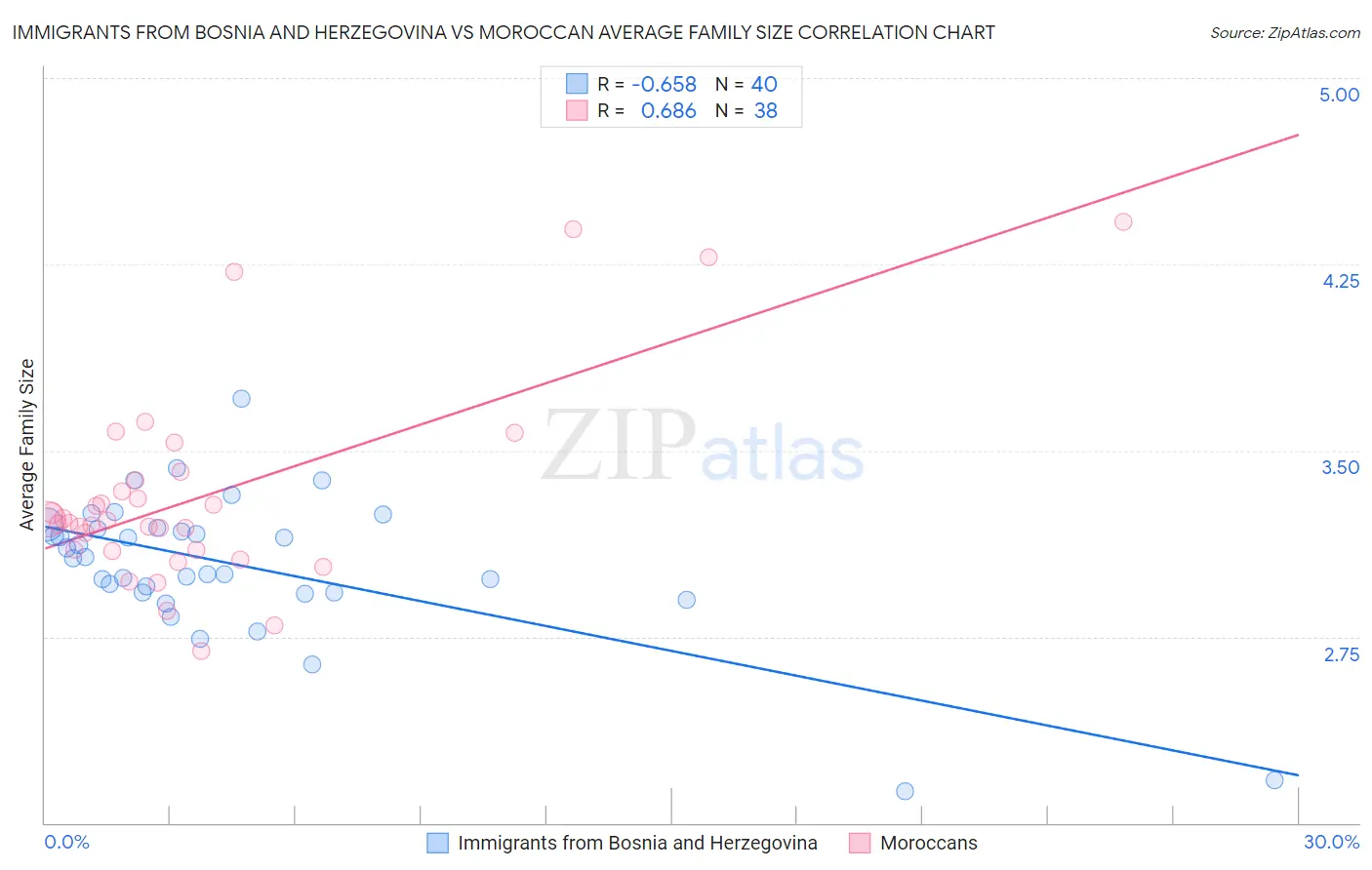 Immigrants from Bosnia and Herzegovina vs Moroccan Average Family Size