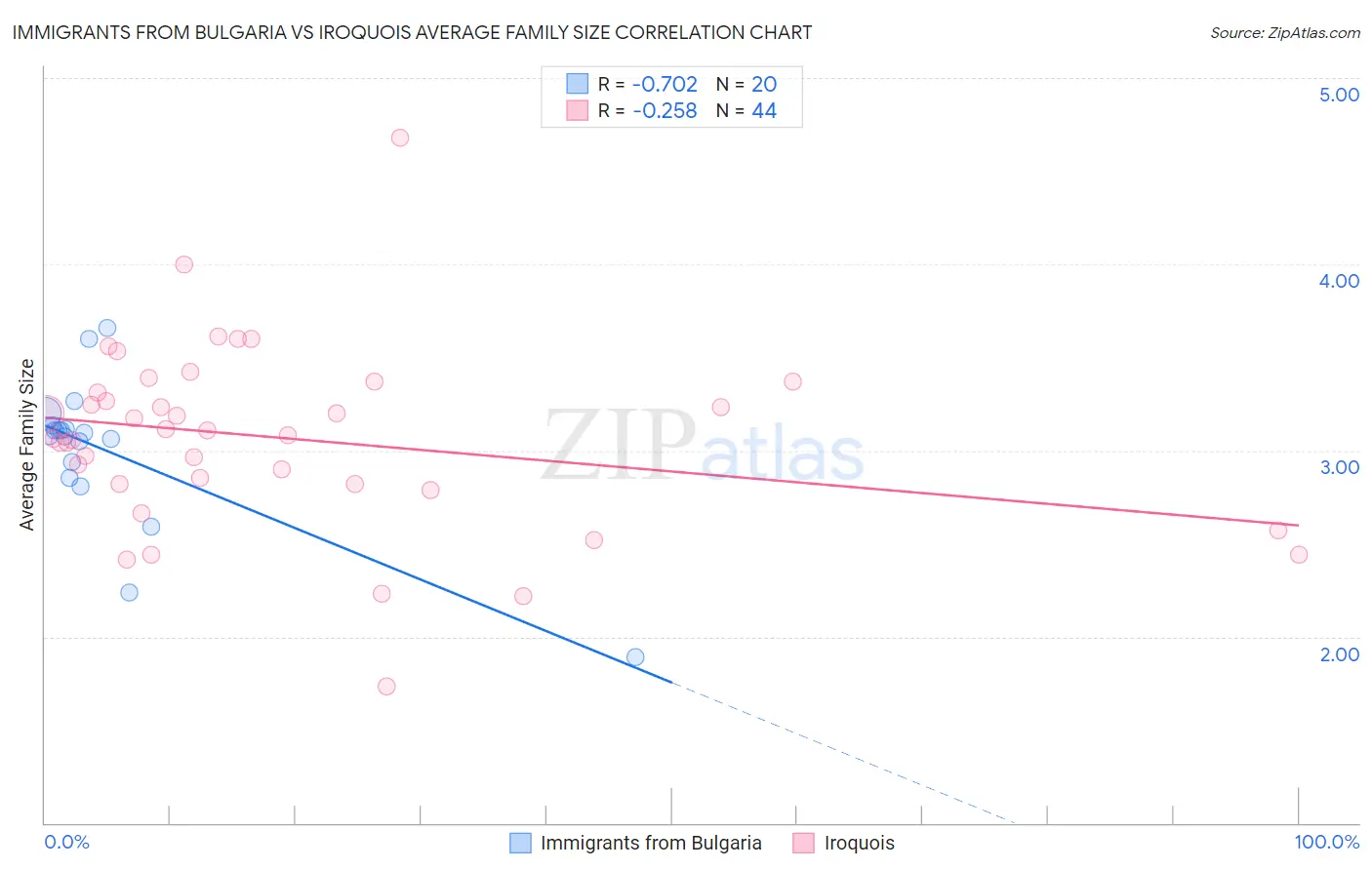 Immigrants from Bulgaria vs Iroquois Average Family Size