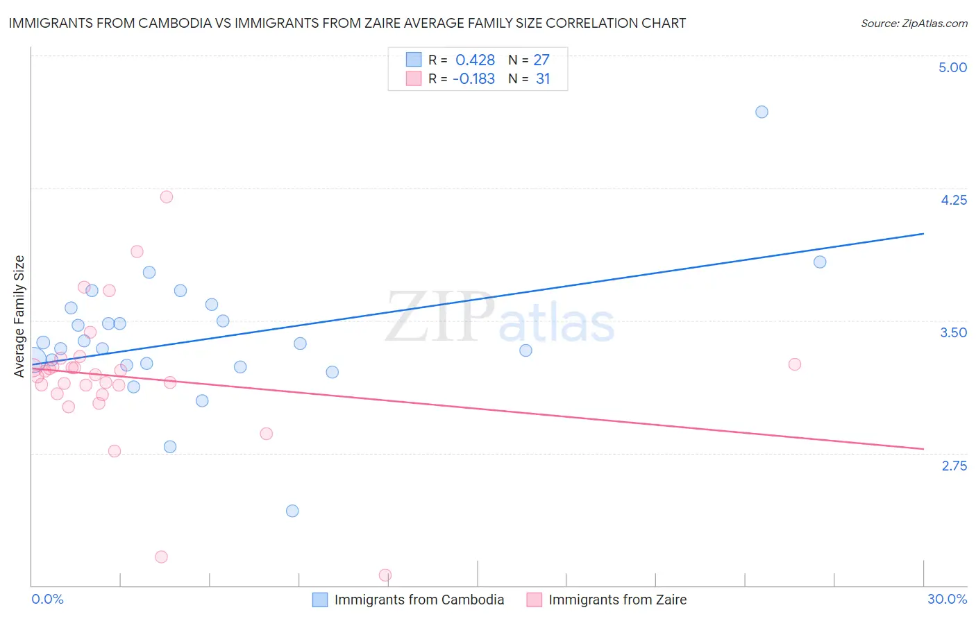 Immigrants from Cambodia vs Immigrants from Zaire Average Family Size