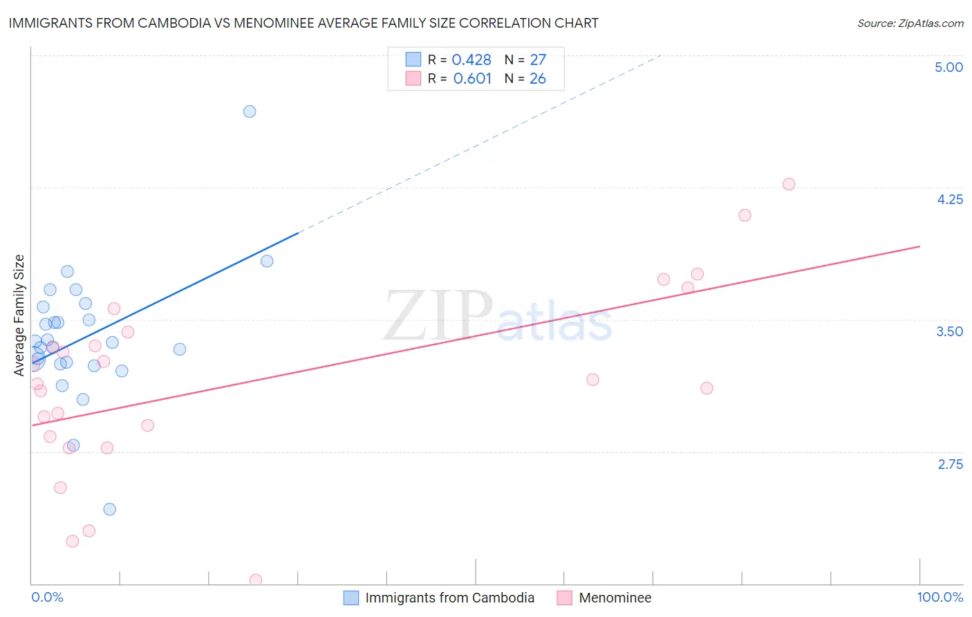 Immigrants from Cambodia vs Menominee Average Family Size