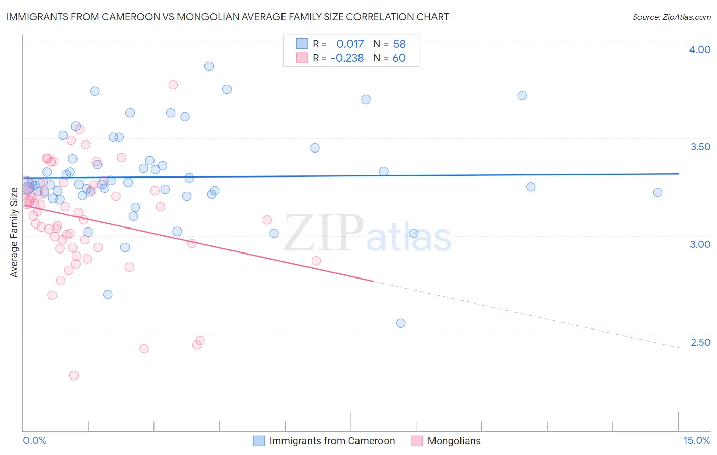 Immigrants from Cameroon vs Mongolian Average Family Size