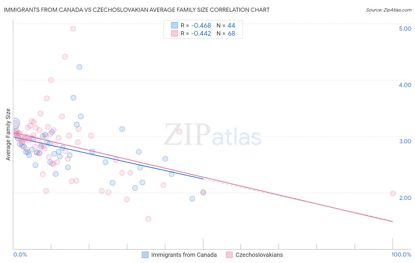 Immigrants from Canada vs Czechoslovakian Average Family Size