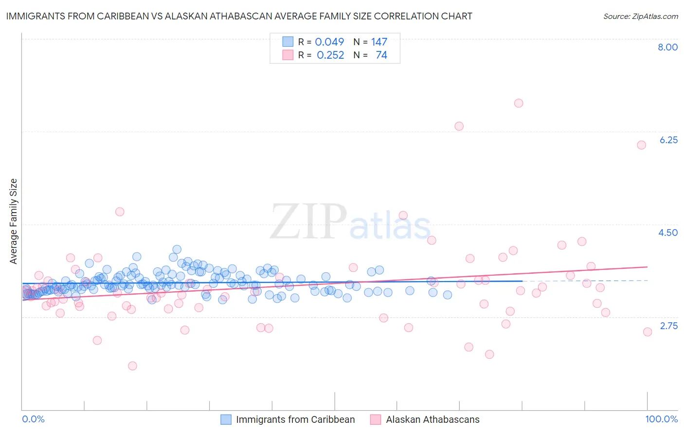 Immigrants from Caribbean vs Alaskan Athabascan Average Family Size