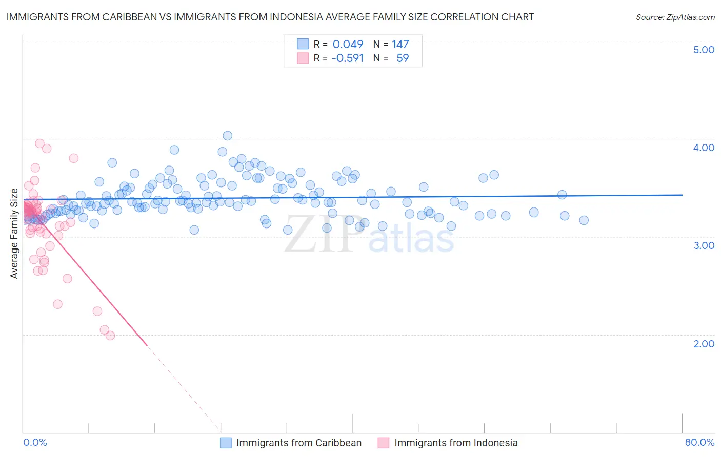 Immigrants from Caribbean vs Immigrants from Indonesia Average Family Size