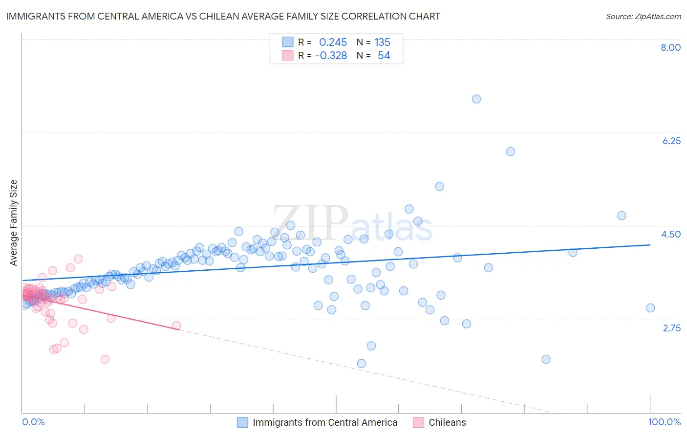 Immigrants from Central America vs Chilean Average Family Size