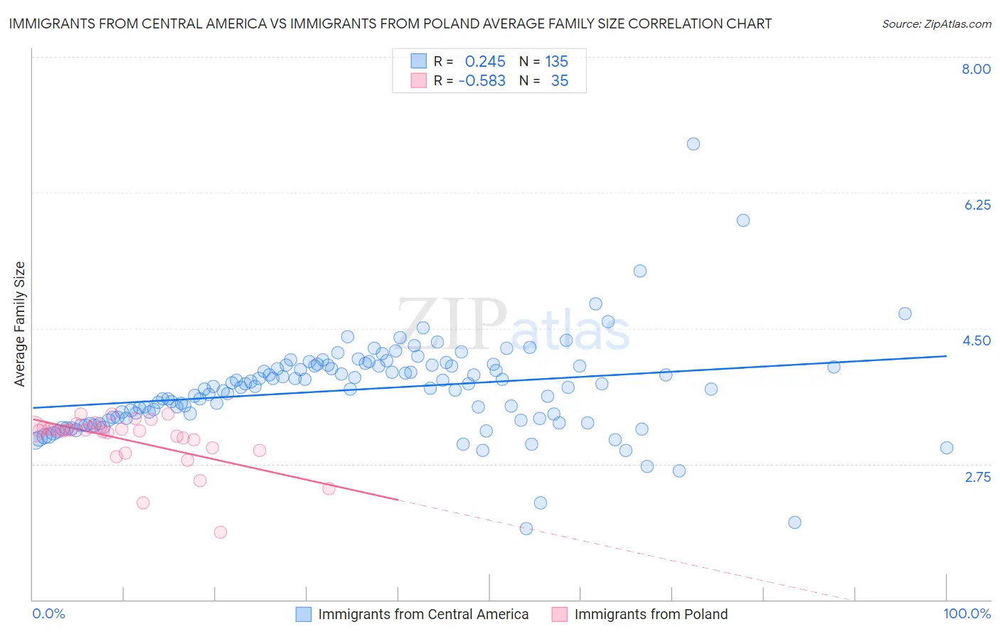 Immigrants from Central America vs Immigrants from Poland Average Family Size