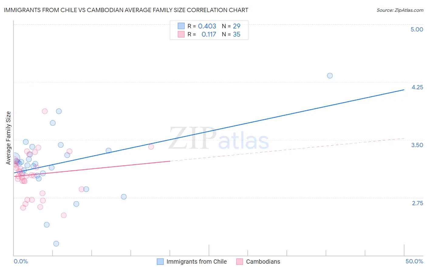 Immigrants from Chile vs Cambodian Average Family Size