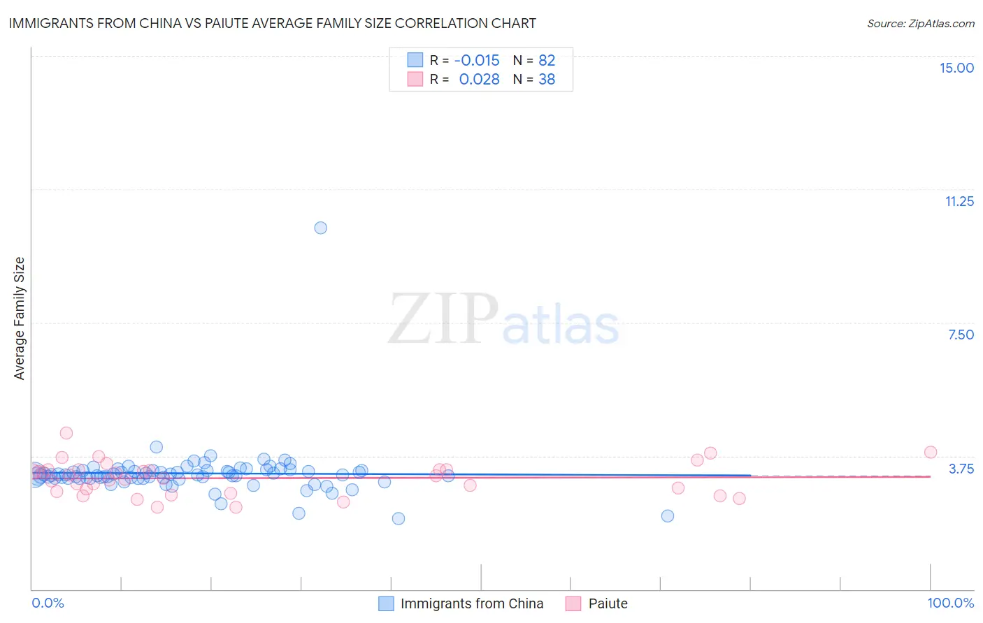 Immigrants from China vs Paiute Average Family Size