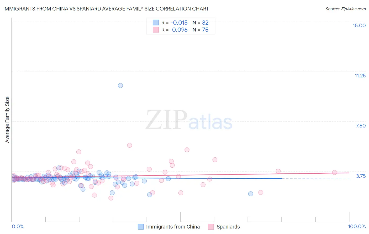 Immigrants from China vs Spaniard Average Family Size