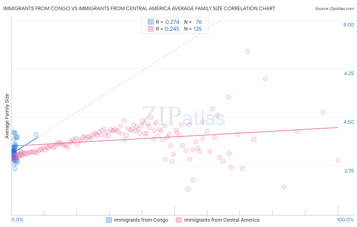 Immigrants from Congo vs Immigrants from Central America Average Family Size