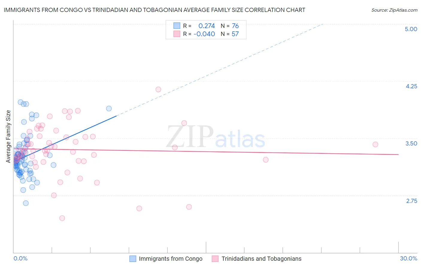 Immigrants from Congo vs Trinidadian and Tobagonian Average Family Size