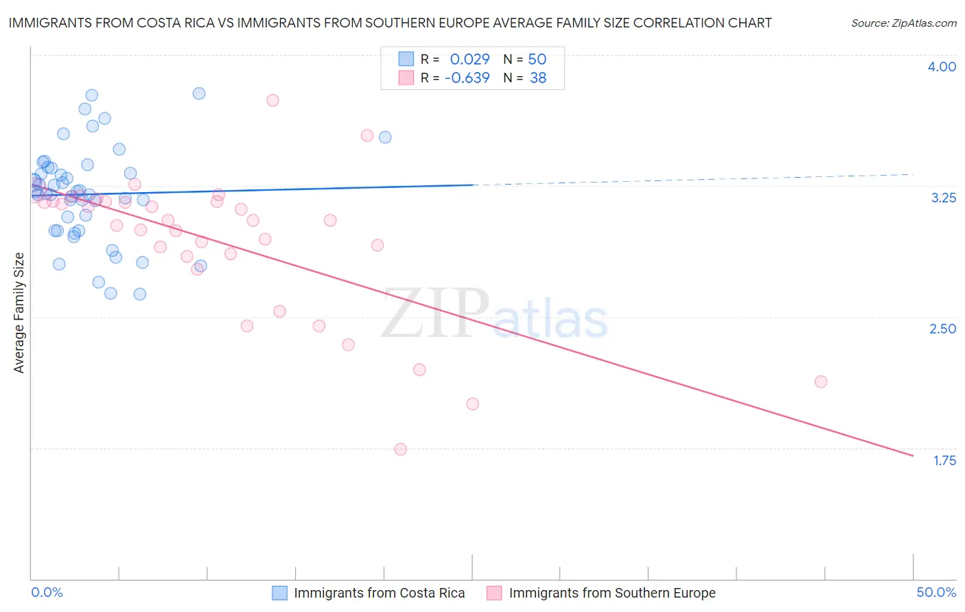 Immigrants from Costa Rica vs Immigrants from Southern Europe Average Family Size