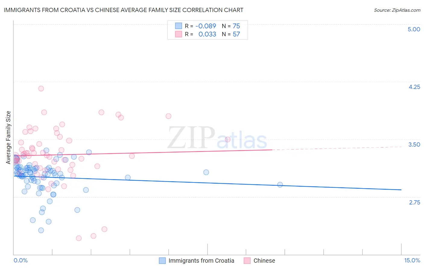 Immigrants from Croatia vs Chinese Average Family Size