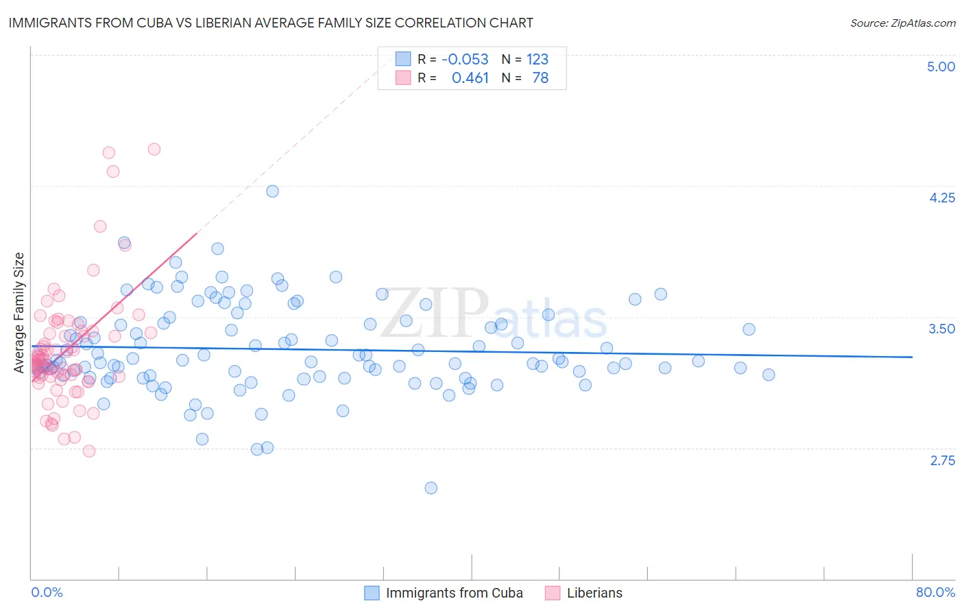 Immigrants from Cuba vs Liberian Average Family Size